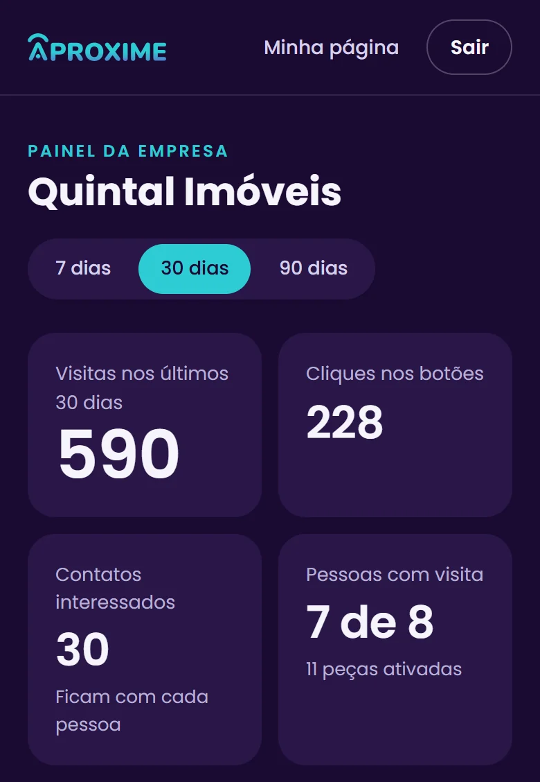 Painel da empresa da Quintal Imóveis, empresa fictícia: 590 visitas em 30 dias, 228 cliques, 30 contatos interessados, 7 de 8 pessoas com visita, as visitas por dia, de onde vieram e a tabela da equipe